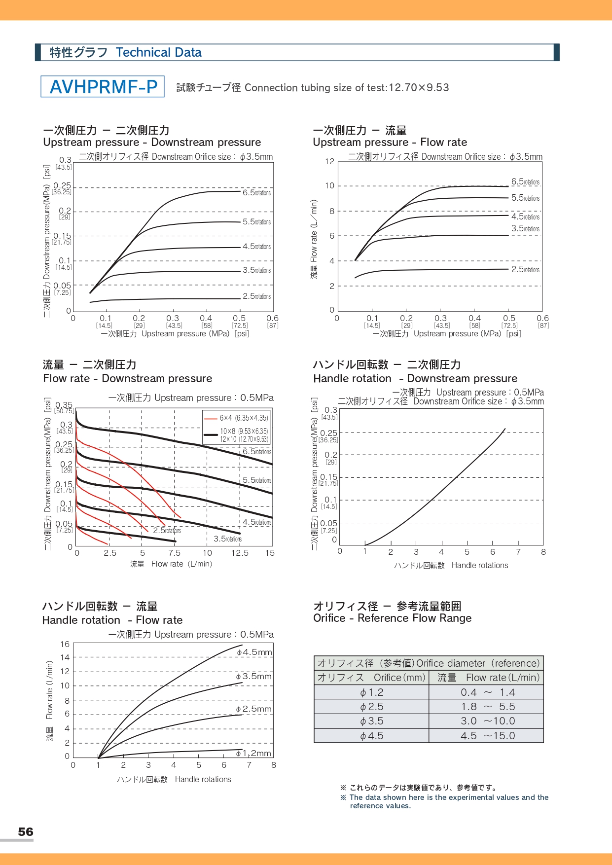 AVHPRL-M 手動定壓閥 5
