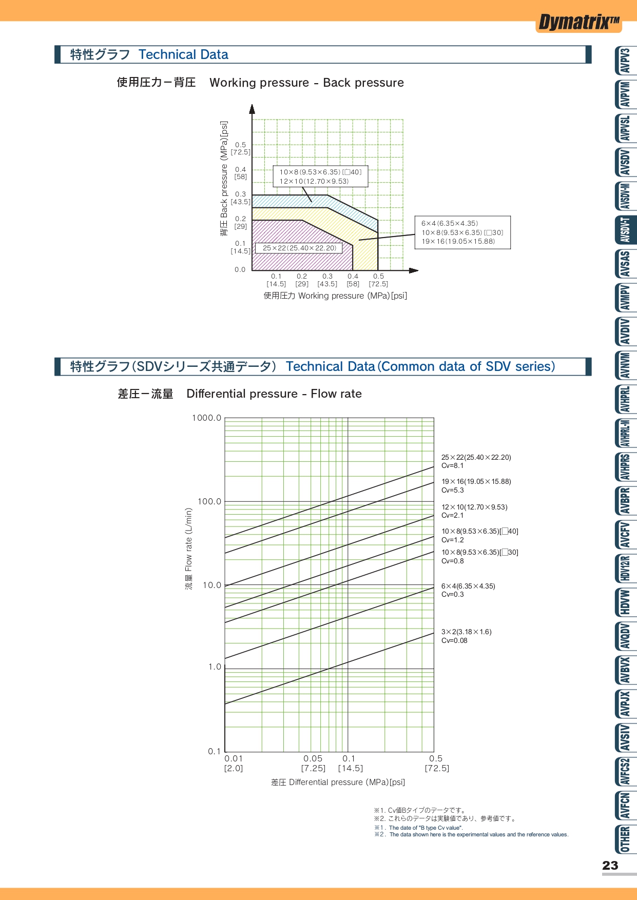 AVSDV-T 扳式手動閥 4