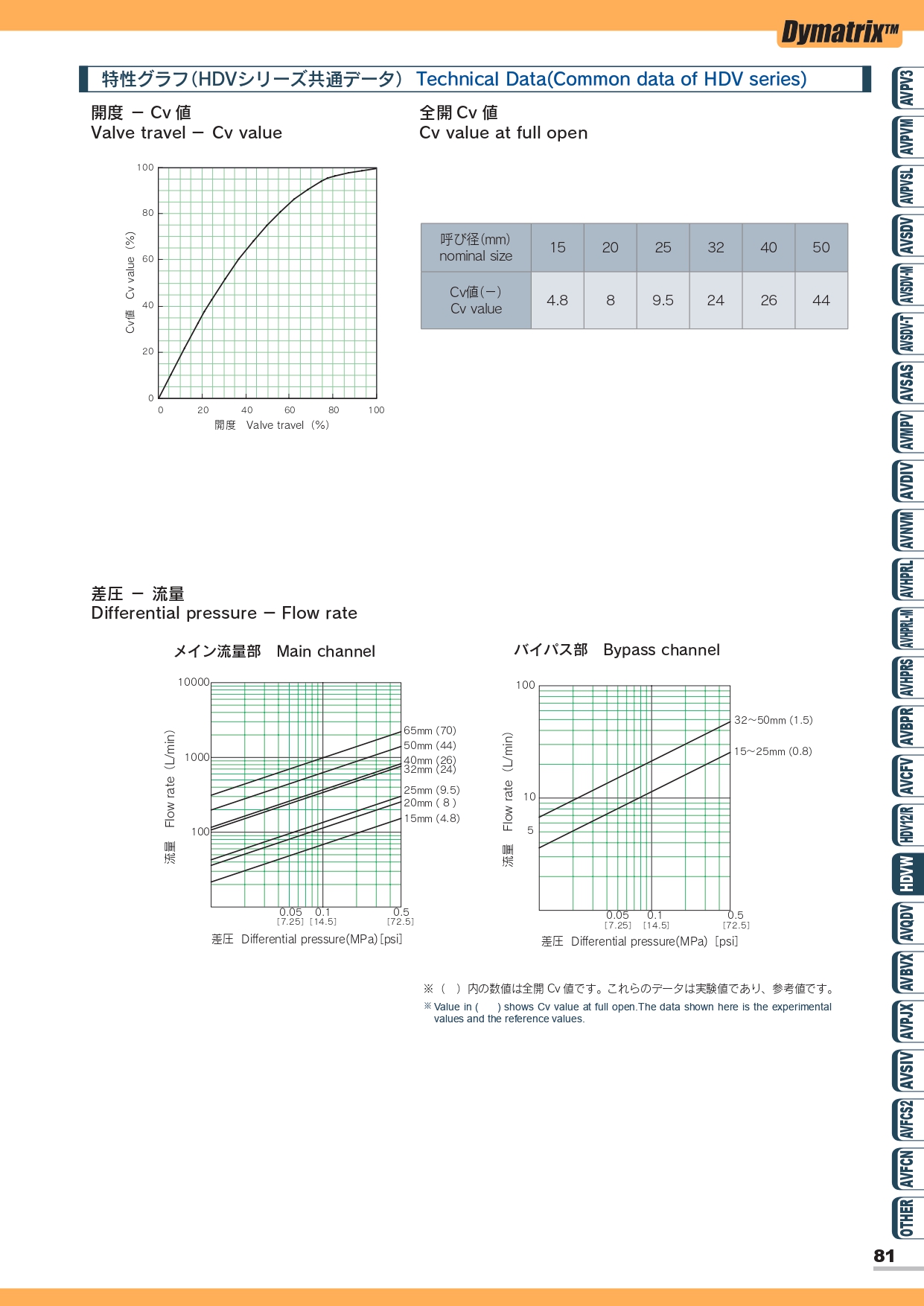 HDVW 減少水錘閥